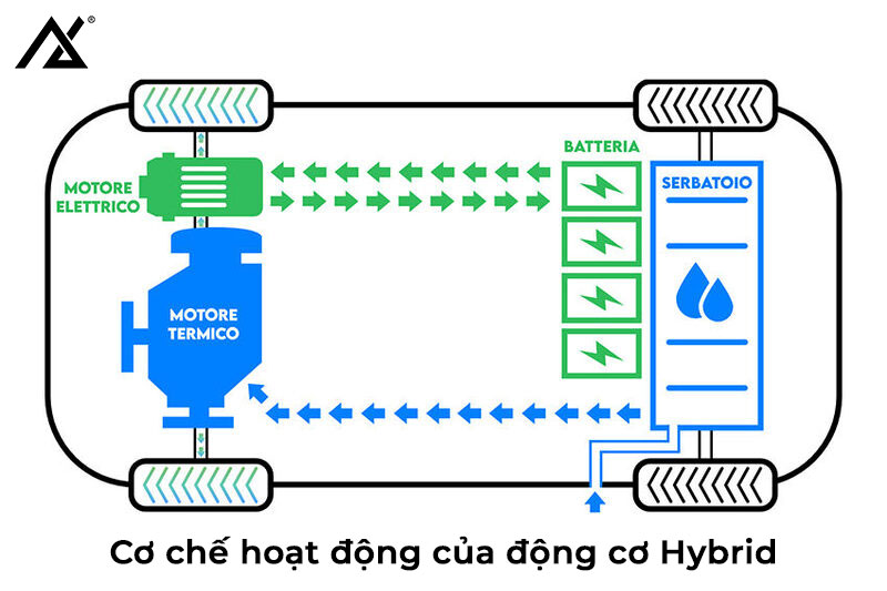 cơ chế hoạt động xe hybrid